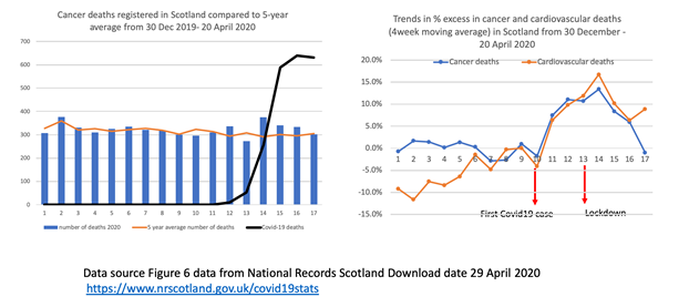 Is there an excess in cancer deaths in Scotland during the Covid-19 pandemic?